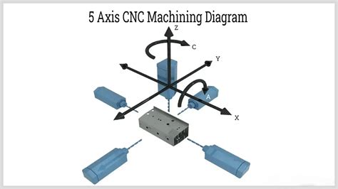 axis designation in cnc machine|cnc axis explained.